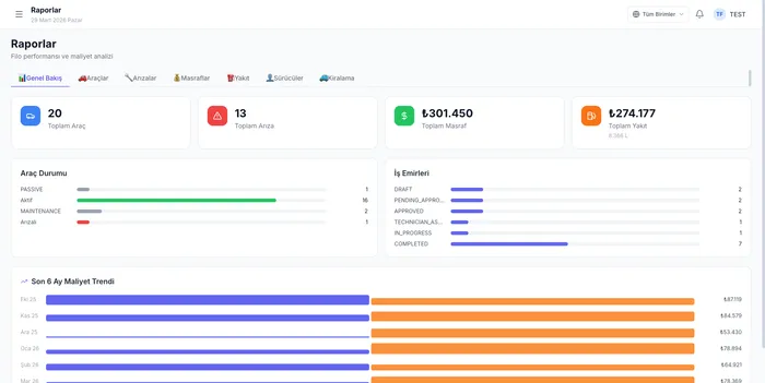 Raporlar ekranı — filo performansı ve 6 aylık maliyet trendi analizi